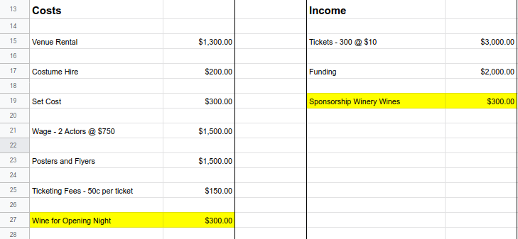 Production Budget Example